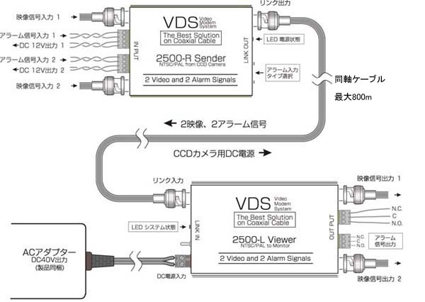 VDS2500 2ch映像・電源・アラーム信号同軸ワンケーブル伝送装置 | 各種
