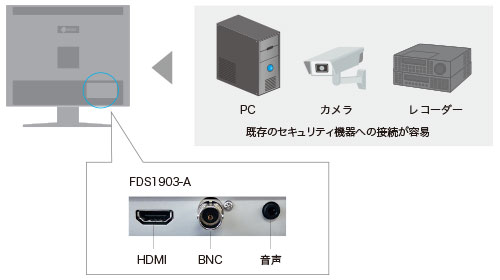 FDS1903-A HDMI、コンポジット（BNC）端子を搭載
