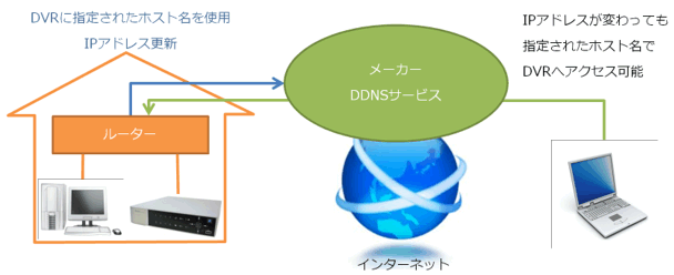 NDVR-3008 専用ダイナミックDNSサービス対応