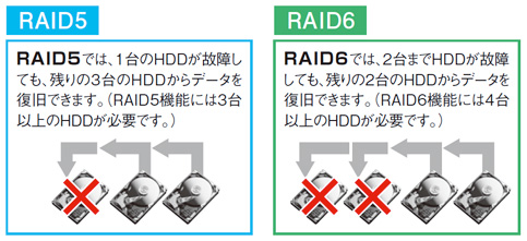 RAID5/RAID6搭載