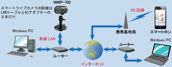 NWIP-700 接続イメージ