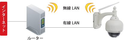 RCC-9805WP 無線LAN接続