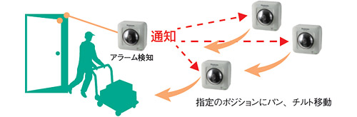 BB-ST162 パン・チルト対応広角レンズ搭載ネットワークカメラ 